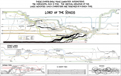 xkcd_movie_narrative_charts_large